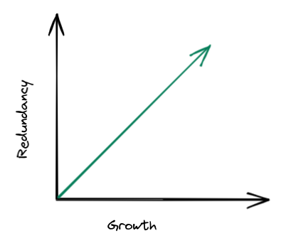 Growth redundancy chart