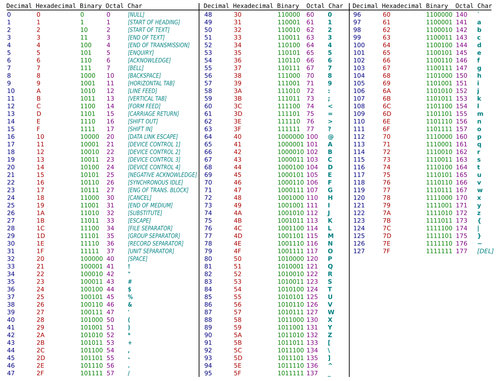 Текст в кодировке ascii занимает 1 4 кбайт памяти сколько символов в тексте