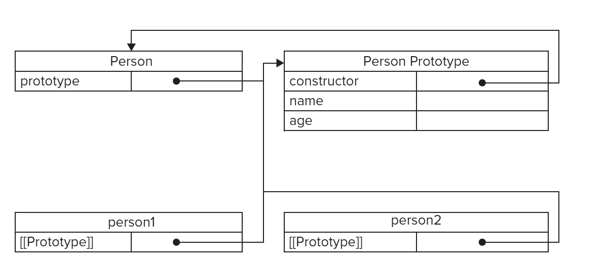 Prototype Constructor Instance Relation
