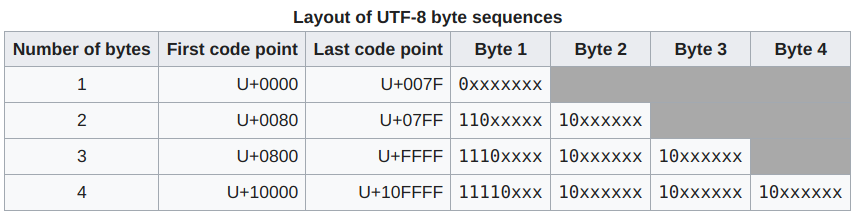 UTF-8 encoding structure