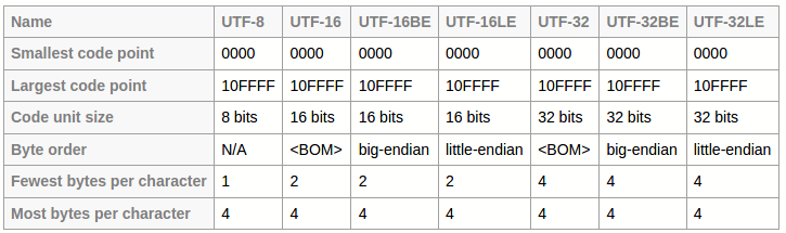 UTF properties table